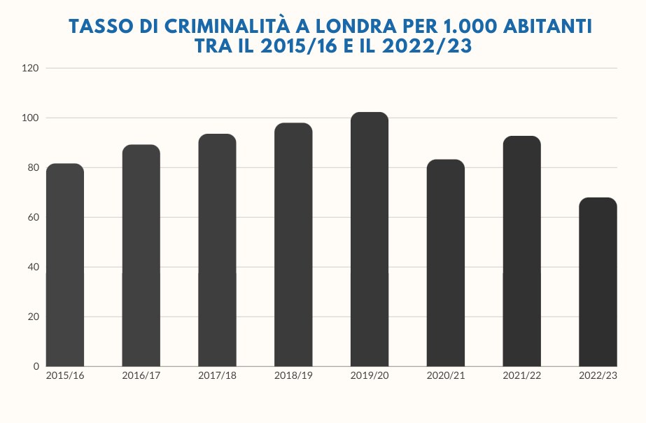Balkendiagramm mit der Überschrift "Tasso di criminalità a Londra per 1.000 abitanti tra il 2015/16 e il 2022/23", das die Kriminalitätsraten in Italien von 2015 bis 2022 zeigt.