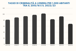 Balkendiagramm mit der Überschrift "Tasso di criminalità a Londra per 1.000 abitanti tra il 2015/16 e il 2022/23", das die Kriminalitätsraten in Italien von 2015 bis 2022 zeigt.