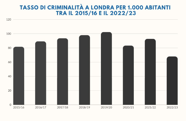 Balkendiagramm mit der Überschrift "Tasso di criminalità a Londra per 1.000 abitanti tra il 2015/16 e il 2022/23", das die Kriminalitätsraten in Italien von 2015 bis 2022 zeigt.