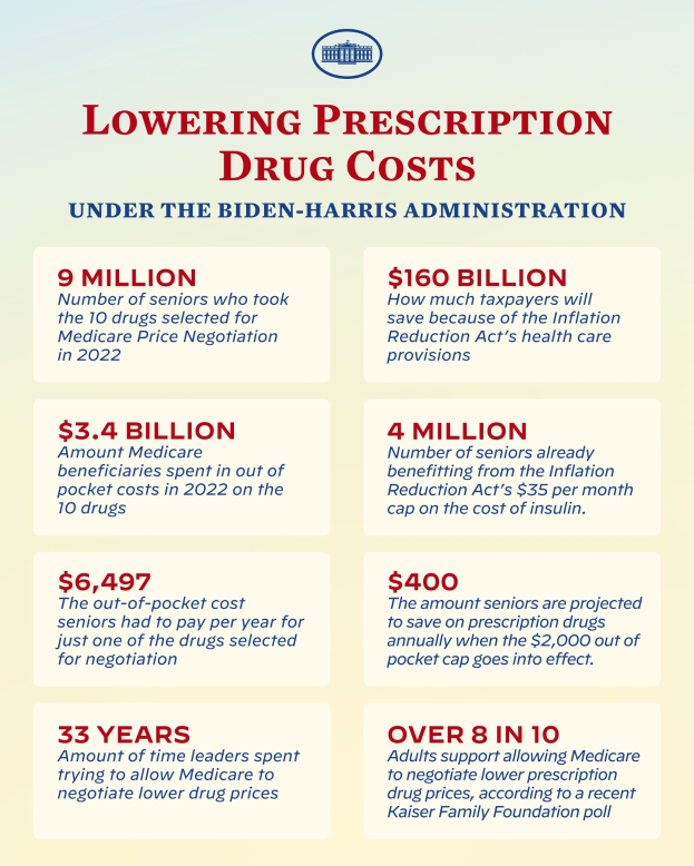 Plakat mit der Aufschrift "Reduzierung der Arzneimittelkosten unter der Biden-Harris-Regierung" mit einem Logo, das wahrscheinlich über die Reduzierung der Arzneimittelkosten unter der Regierung informiert.