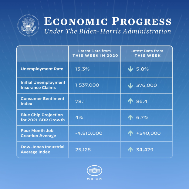 Ein blauer Hintergrund mit weißer Schrift und einem weißen Kreis-Logo mit schwarzem Rand, beide zentriert, mit der Aufschrift "wirtschaftliches Wachstum unter der Biden-Harris-Regierung."