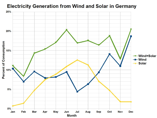 Graphik, die die Stromerzeugung aus Wind und Sonne in Deutschland zeigt, mit begleitendem erklärendem Text.