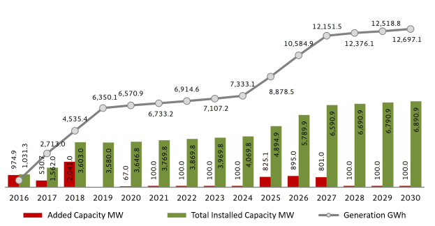 Balkendiagramm, das die Anzahl der Elektrofahrzeuge in den Vereinigten Staaten mit der installierten Kapazitätserhöhung von BMW auf weißem Hintergrund zeigt.