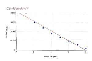 Ein Diagramm mit blauen Punkten und Text, betitelt mit "Autodepreciation vs. Alter des Autos", das den Zusammenhang zwischen Alter des Autos auf der x-Achse und der Abschreibungsrate auf der y-Achse zeigt.