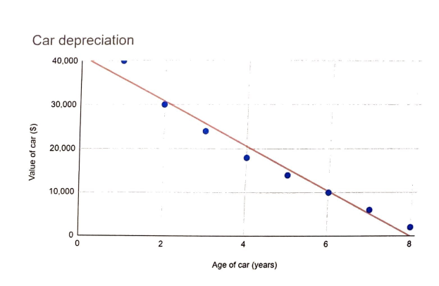 Ein Diagramm mit blauen Punkten und Text, betitelt mit "Autodepreciation vs. Alter des Autos", das den Zusammenhang zwischen Alter des Autos auf der x-Achse und der Abschreibungsrate auf der y-Achse zeigt.