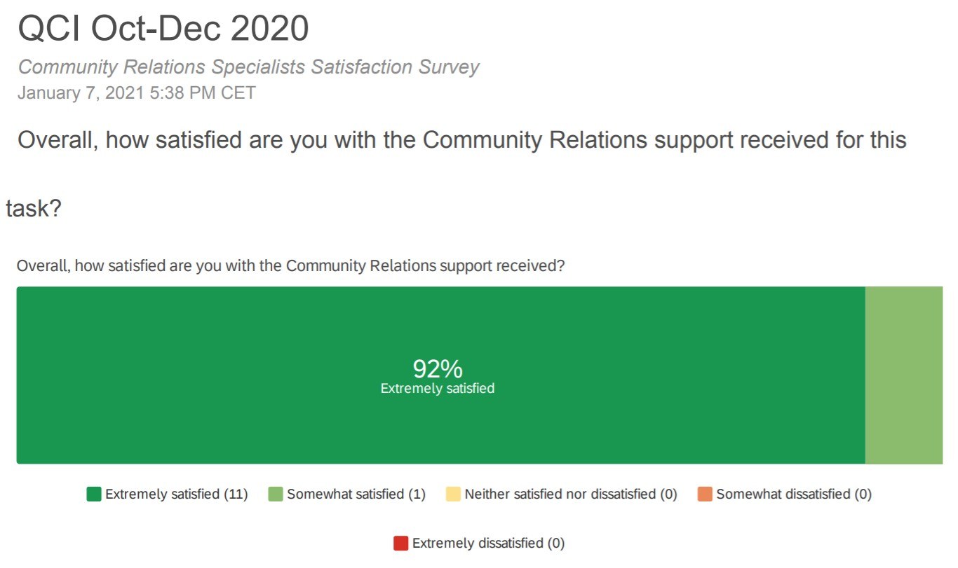 Ein Screenshot einer Umfrage-Seite mit der Überschrift "Community Relations Specialist Satisfaction Survey" und einem Balkendiagramm mit Umfrageergebnissen.