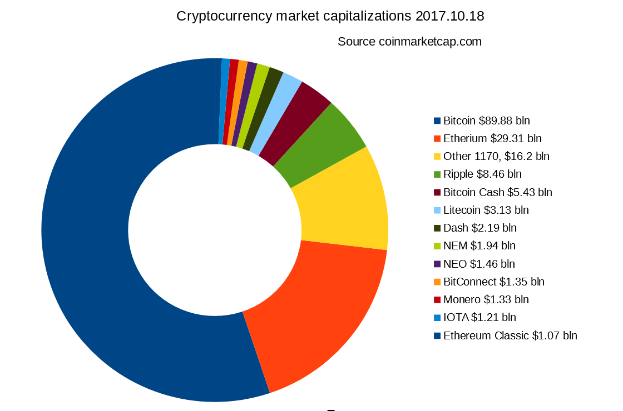 Ein Tortendiagramm auf einem weißen Hintergrund, das die Marktkapitalisierungen verschiedener Kryptowährungen von 2017 bis 2018 zeigt, wobei jede Sektion die Kapitalisierungsmenge darstellt.