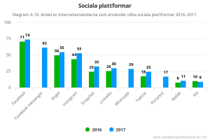 Balkendiagramm, das die Anzahl der Social-Media-Plattformen in Schweden von 2016 bis 2017 zeigt.