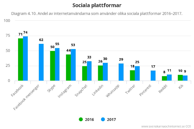 Eine Säulen diagramm, das die Anzahl der sozialen Medien-Plattformen in Schweden von 2016 bis 2017 zeigt, mit begleitendem Text, der zusätzliche Dateninformationen liefert.
