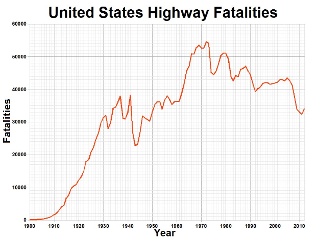 Säulendiagramm mit der Überschrift "Verkehrstote in den Vereinigten Staaten" zeigt die Anzahl der Verkehrstoten in den USA über einen bestimmten Zeitraum auf einem weißen Hintergrund.