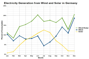 Eine Liniengraphik, die die Stromerzeugung aus Wind und Solar in Deutschland zeigt, mit begleitendem Erläuterungstext.