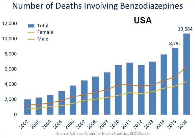 Eine Liniendiagramm, das die Anzahl der Todesfälle durch Benzodiazepine in den Vereinigten Staaten im Laufe der Zeit zeigt, begleitet von erklärendem Text.
