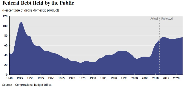 Liniengraph, der den Bundesverschuldungsanteil über die Zeit zeigt, mit begleitendem erläuterndem Text.