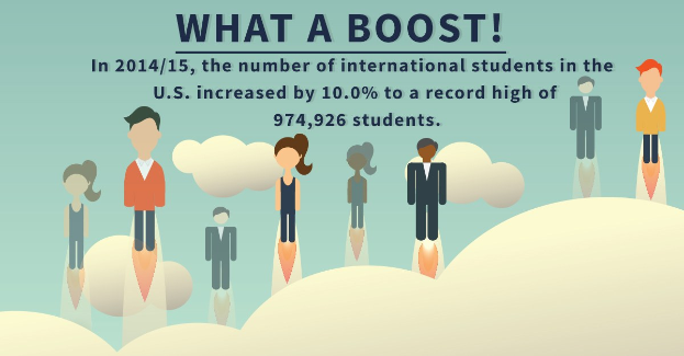 Plakat mit animierten Figuren und Text, der besagt, dass die internationale Studentenzahl in den USA im Studienjahr 2014/15 um 10% auf 974,926 gestiegen ist.