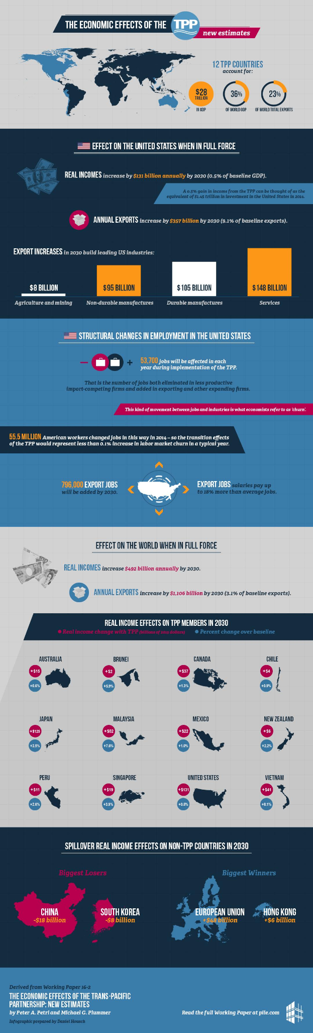 Eine Weltkarte, die verschiedene Länder in unterschiedlichen Farben hervorhebt und so die wirtschaftlichen Auswirkungen des TPP auf die Vereinigten Staaten veranschaulicht, mit begleitendem Text und Statistiken.