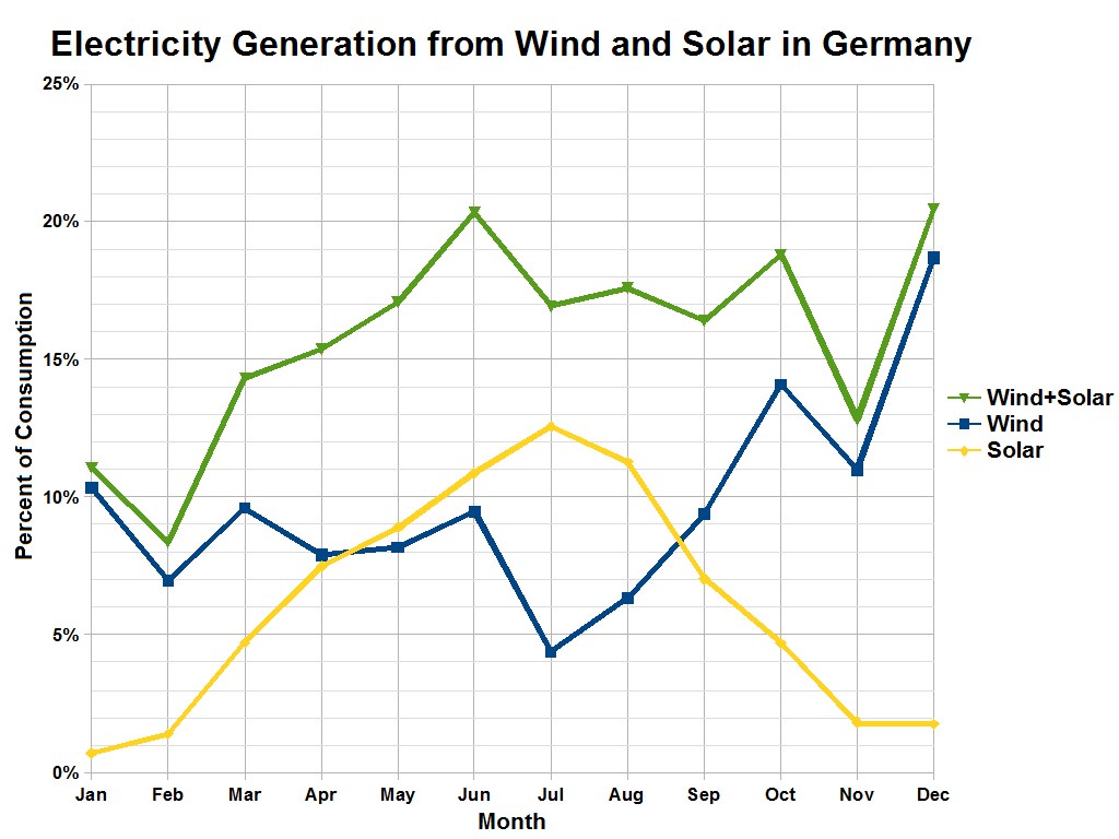 Eine Liniengrafik, die die Stromerzeugung aus Wind und Solar in Deutschland zeigt, mit begleitendem erklärendem Text.
