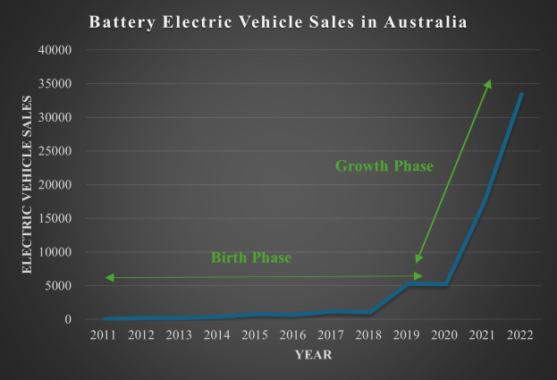Liniengraph, der den Anstieg der Verkaufszahlen von batteriebetriebenen Fahrzeugen in Australien zeigt, mit begleitendem Erläuterungstext.
