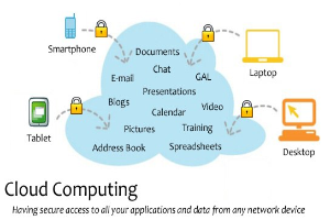 Diagramm eines Cloud-Computing-Systems mit mehreren Ger├Ąten (Laptop, Handy, Tablet), die über Schlüssel sicher verbunden sind und den Zugriff auf Anwendungen und Daten von jedem vernetzten Ger├Ąt illustrieren.