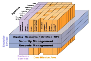 Diagramm eines Geschäftsbereichs mit interconnected Blocks, die mit verschiedenen Arten von Sicherheit und Records Management beschriftet sind, farblich von hell nach dunkelblau codiert.
