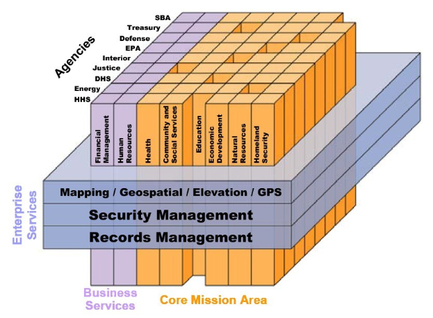 Diagramm eines Geschäftsbereichs mit interconnected Blocks, die mit verschiedenen Arten von Sicherheit und Records Management beschriftet sind, farblich von hell nach dunkelblau codiert.