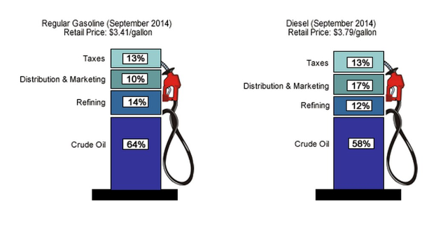 Vergleich der Benzin- und Dieselpreise an der Zapfsäule im September 2014