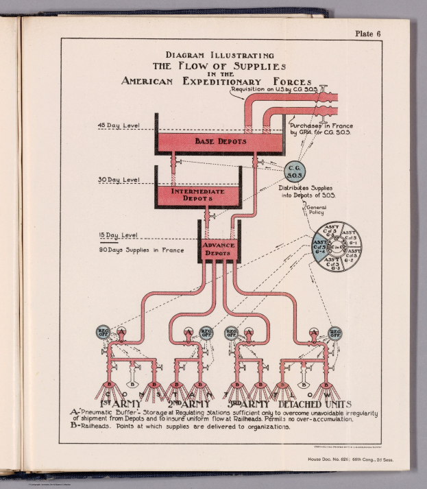 Offenes Buch mit einer Abbildung, die den Fluss von Versorgungsgütern in den American Expeditionary Forces zeigt, mit Text und Abbildungen auf einer flachen Oberfläche.