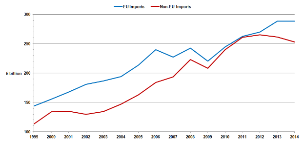 Eine Liniengrafik auf einem weißen Hintergrund mit der Beschriftung "EU-Importe und Nicht-EU-Importe", wobei eine blaue Linie sinkt und eine rote Linie steigt.