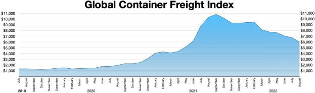 Balkendiagramm mit der Aufschrift "Globaler Containerfrachtindex", das jährliche Frachtmengen mit unterschiedlich hohen Balken zeigt.