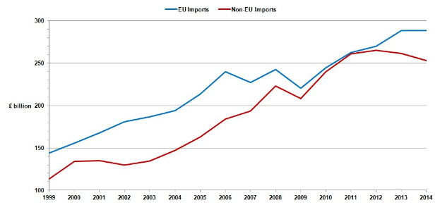 Diagramm, das EU-Importe (blaue Linie) im Laufe der Zeit sinken und Nicht-EU-Importe (rote Linie) steigen zeigt, beide auf einem weißen Hintergrund.